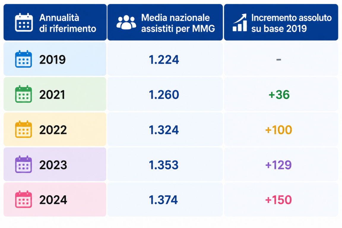 Come è cresciuta la media nazionale dei pazienti che ogni medico di base assiste