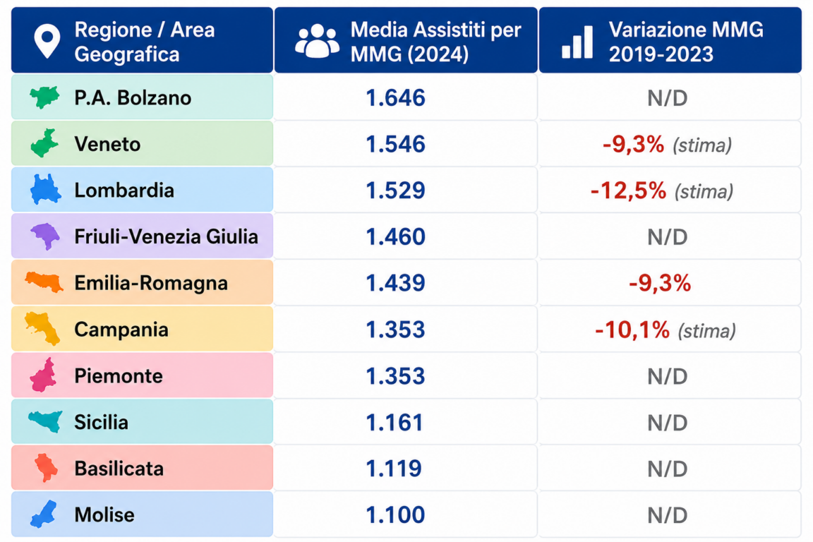 Numero medio di pazienti che ogni medico assiste nelle varie regioni