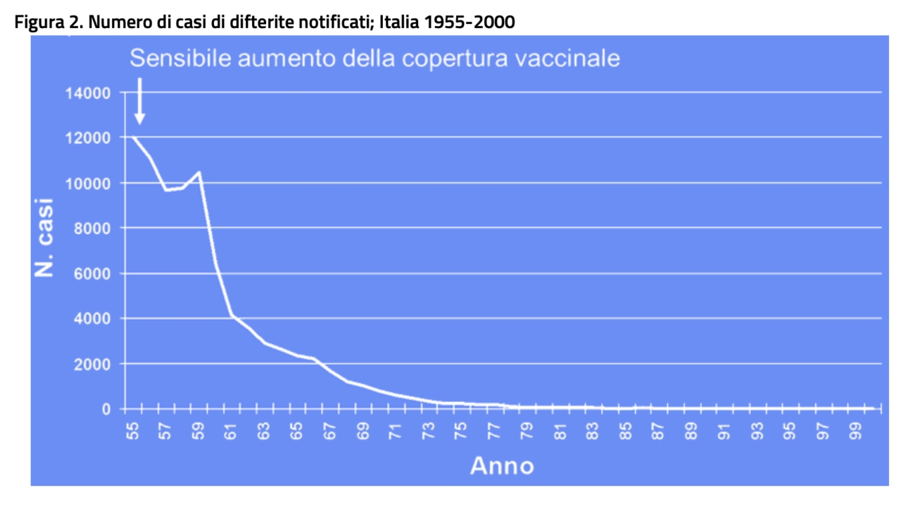 Grafico Epicentro-ISS sull'andamento storico dei casi di difterite in Italia dal tardo Ottocento a oggi con calo verticale dopo l'introduzione della vaccinazione di massa negli anni Cinquanta