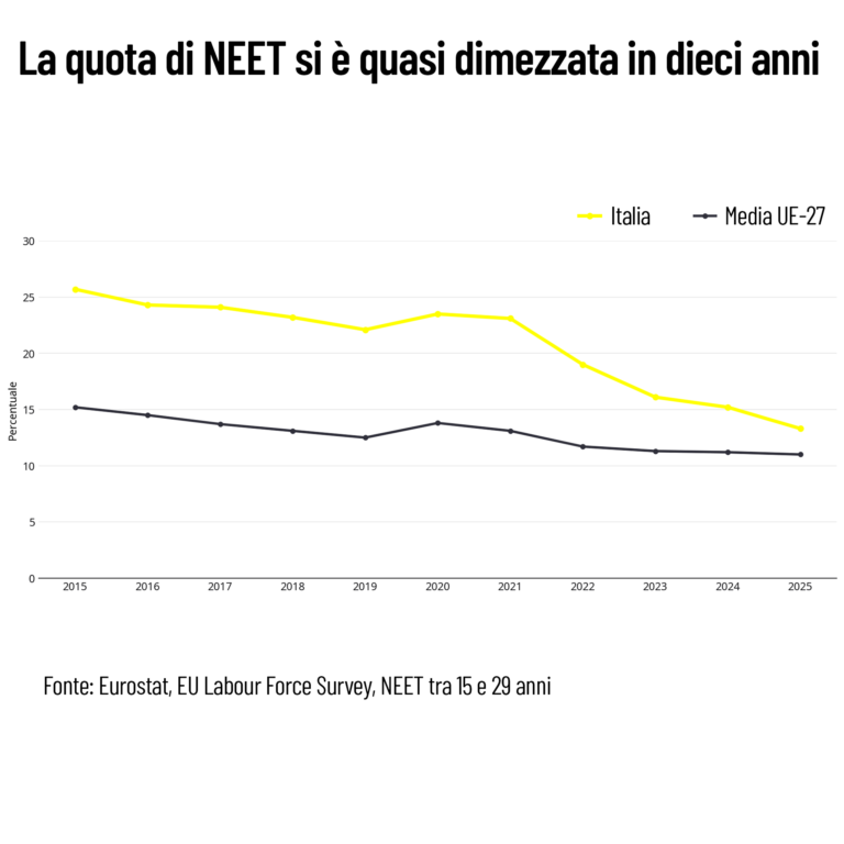 quota neet dimezzata in dieci anni