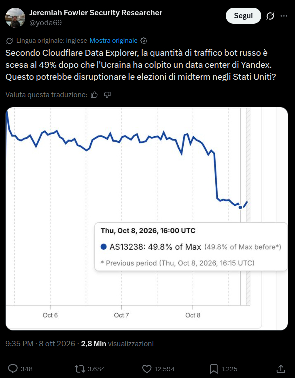 Screenshot di un post su X che associa il calo del traffico dei bot di Yandex al silenzio della propaganda russa