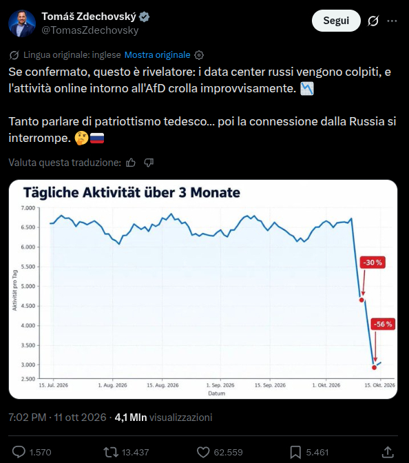 Screenshot del post su X di Tomáš Zdechovský con il grafico sul calo dell’attività a sostegno di AfD