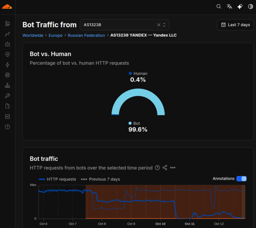 Grafico di Cloudflare Radar con il crollo del traffico automatico dalla rete Yandex (AS13238) tra il 7 e l’11 ottobre